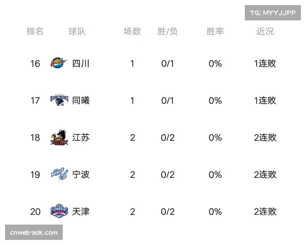 CBA积分榜更新，上海队13胜3负反超广东居第二